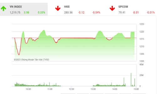 Khả năng thủng ngưỡng 1.200 vẫn còn cao 