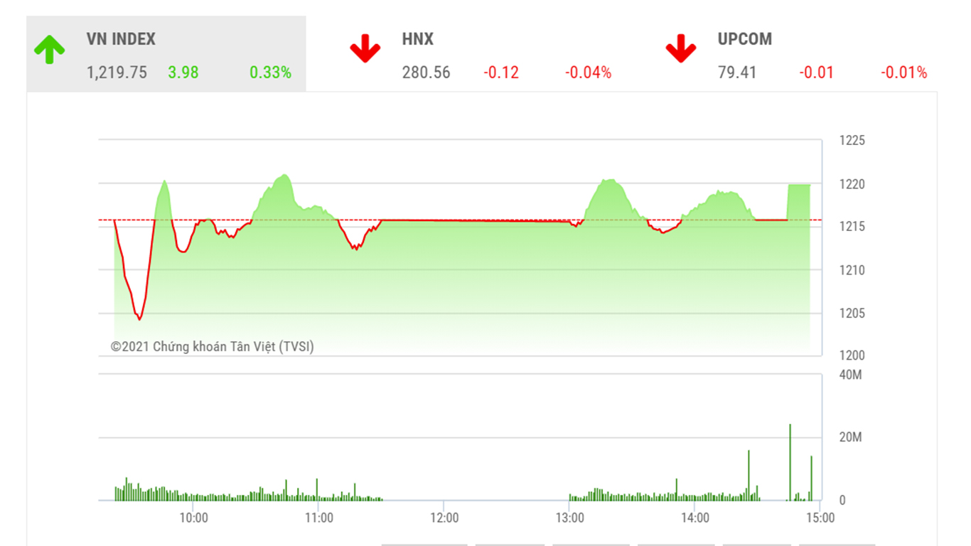 Theo đánh giá của BSC, VN-Index có thể vận động trong biên độ hẹp trong phiên tới nhưng rủi ro giảm điểm là vẫn còn".