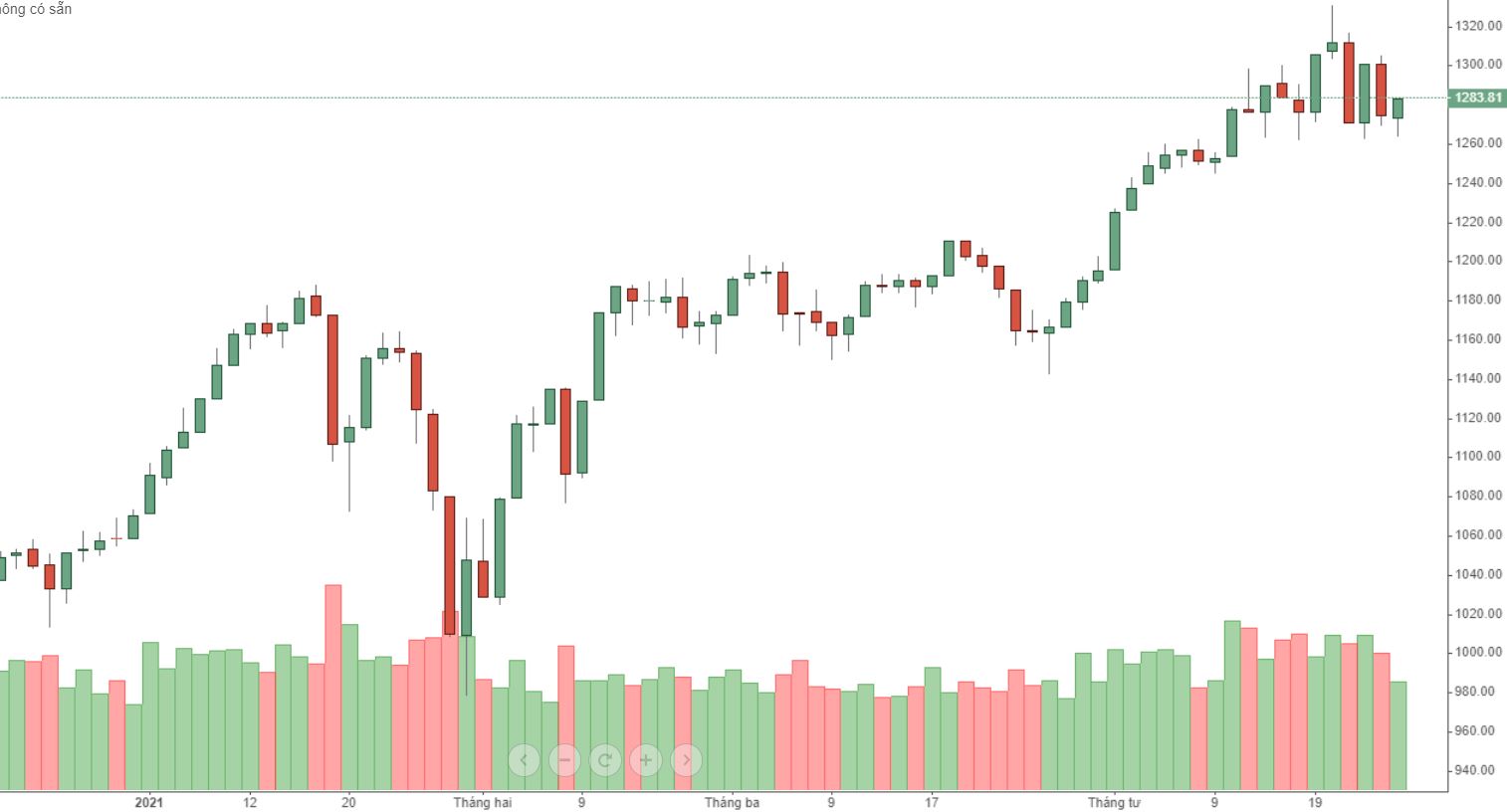 Vn30-Index vẫn đang luẩn quẩn neo giữ trong vùng đi ngang.