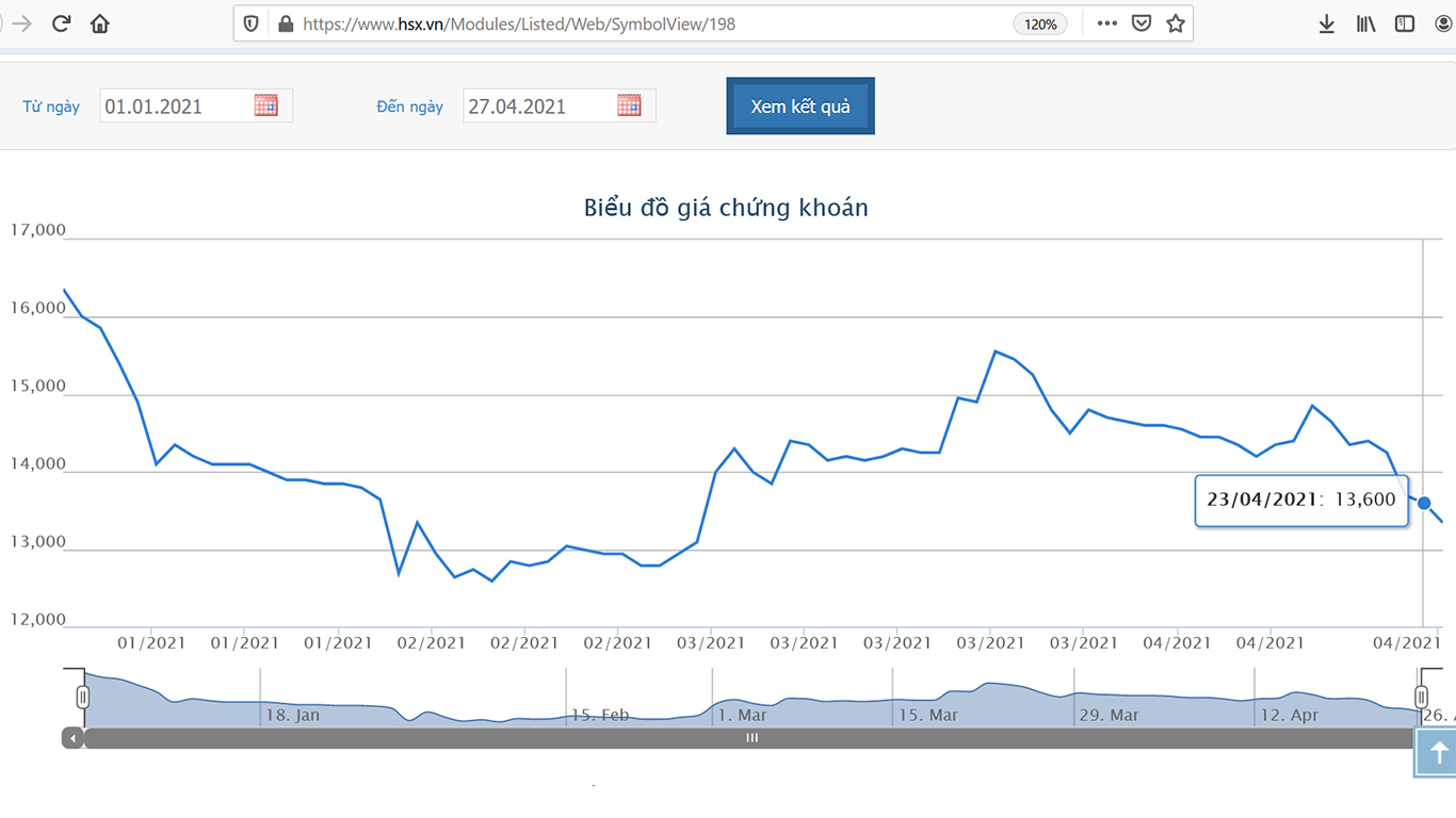 Sơ đồ giá cổ phiếu VNG từ đầu năm 2021.