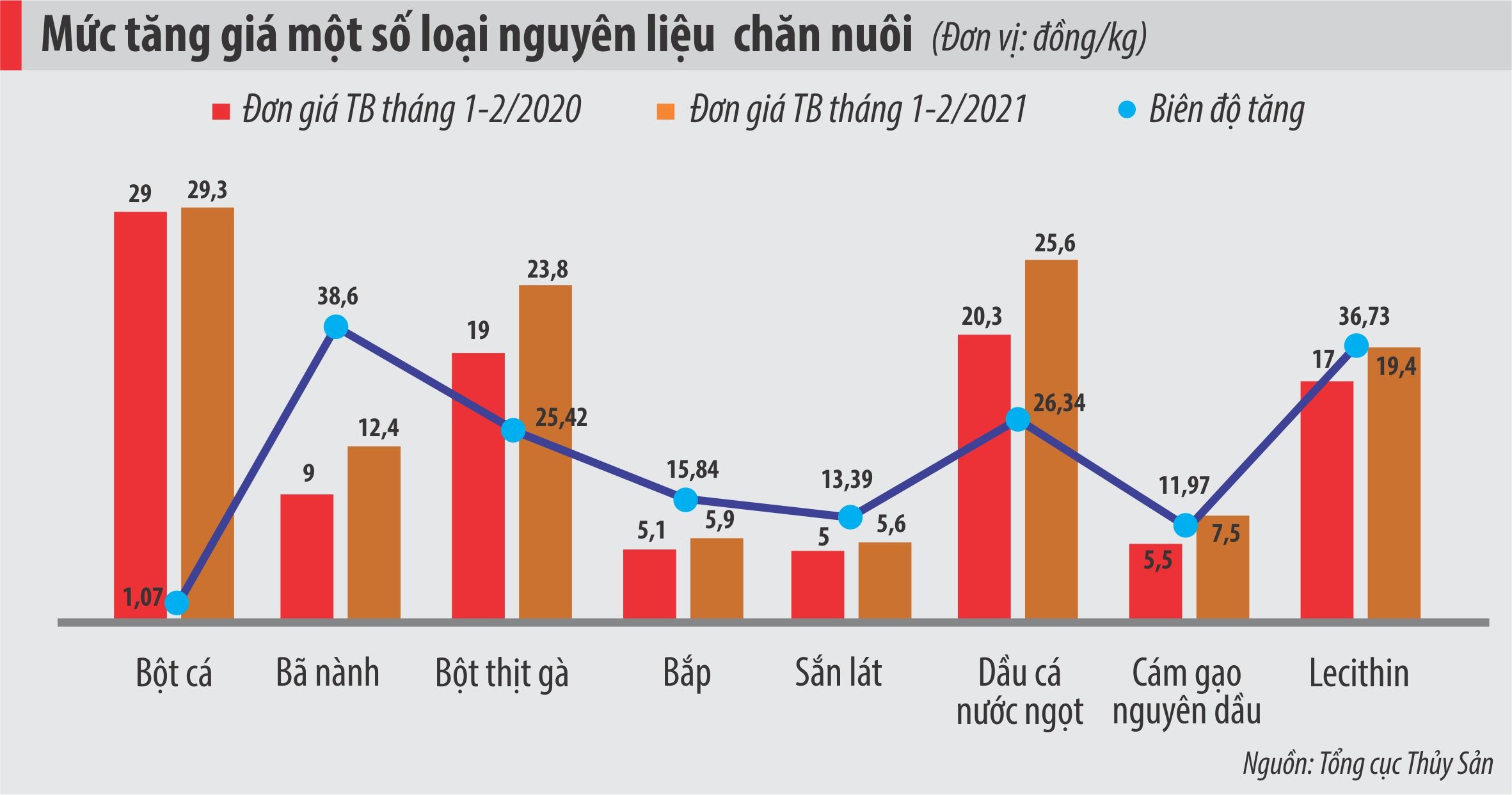 Biến động gi&aacute; nguy&ecirc;n liệu thức ăn chăn nu&ocirc;i