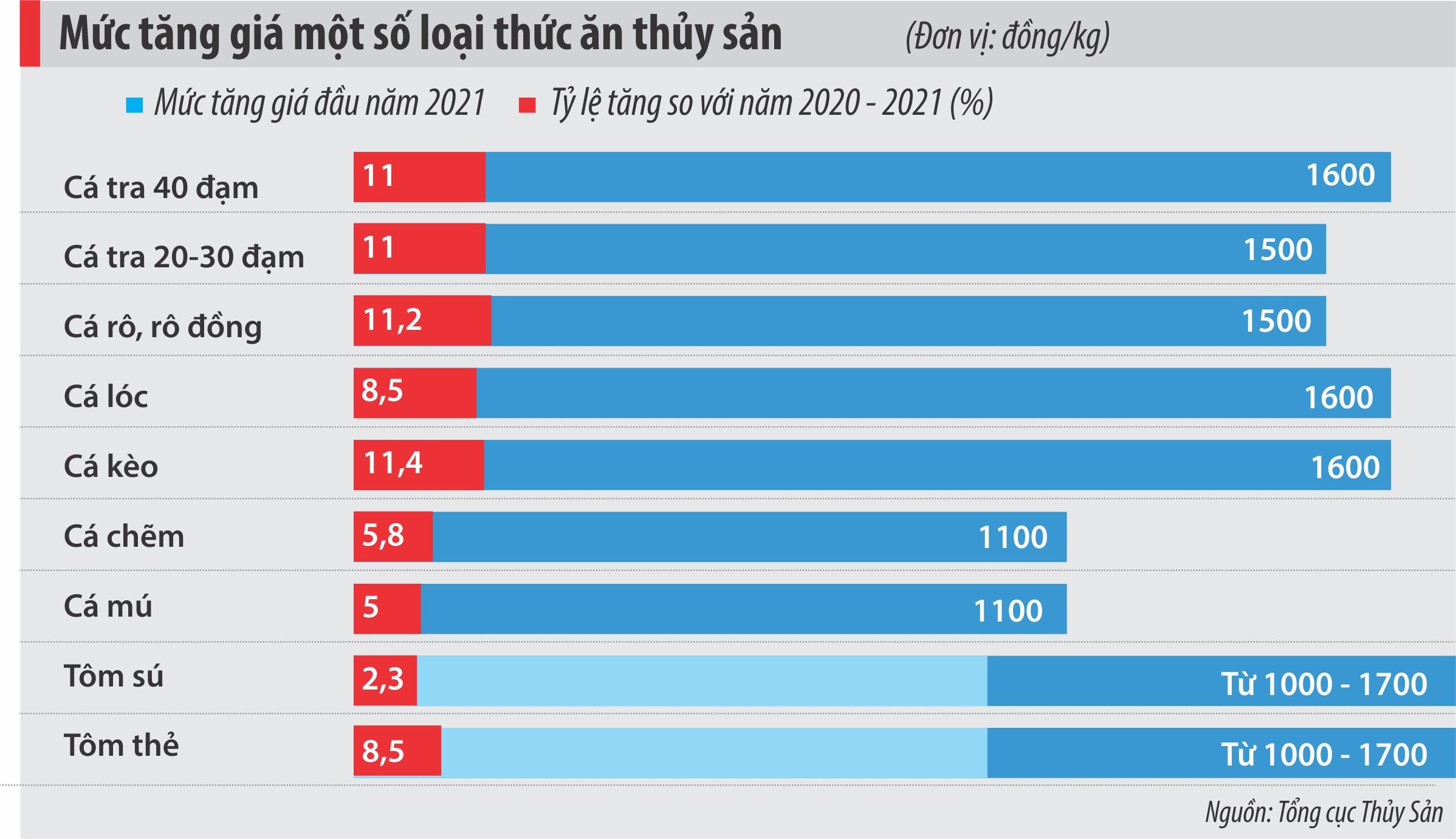 Thức ăn thủy sản tiếp tục xu hướng tăng