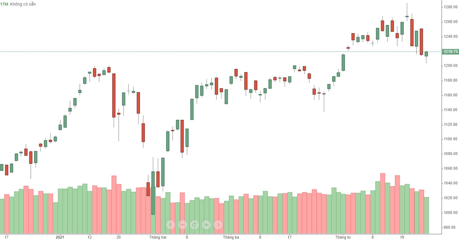 VN-Index đang nảy lên ngày càng kém, thanh khoản cũng sụt giảm nhanh.