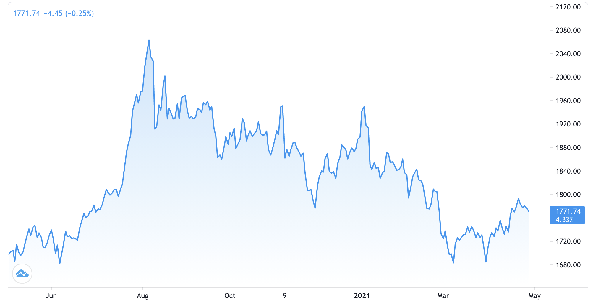 Diễn biến giá vàng thế giới 1 năm qua. Đơn vị: USD/oz - Nguồn: Trading View.