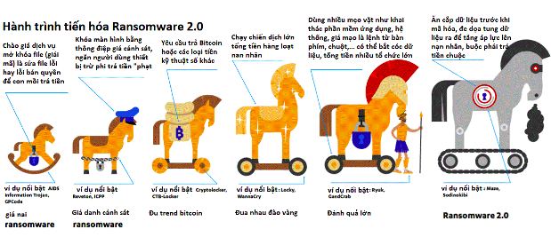 M&ocirc; phỏng về h&agrave;nh tr&igrave;nh tiến h&oacute;a Ransomware của F-Secure.