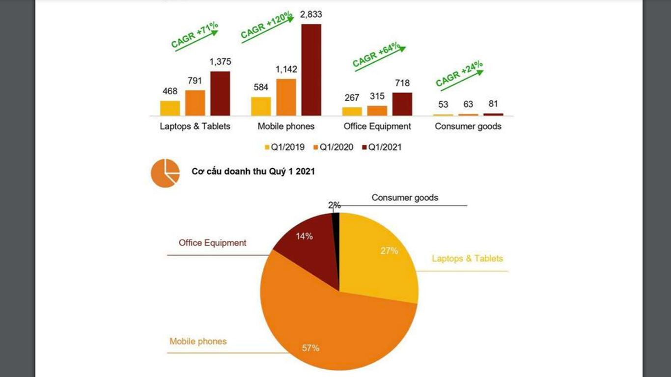 Sơ đồ cơ cấu doanh thu qu&yacute; 1/2021 của Digiworld.