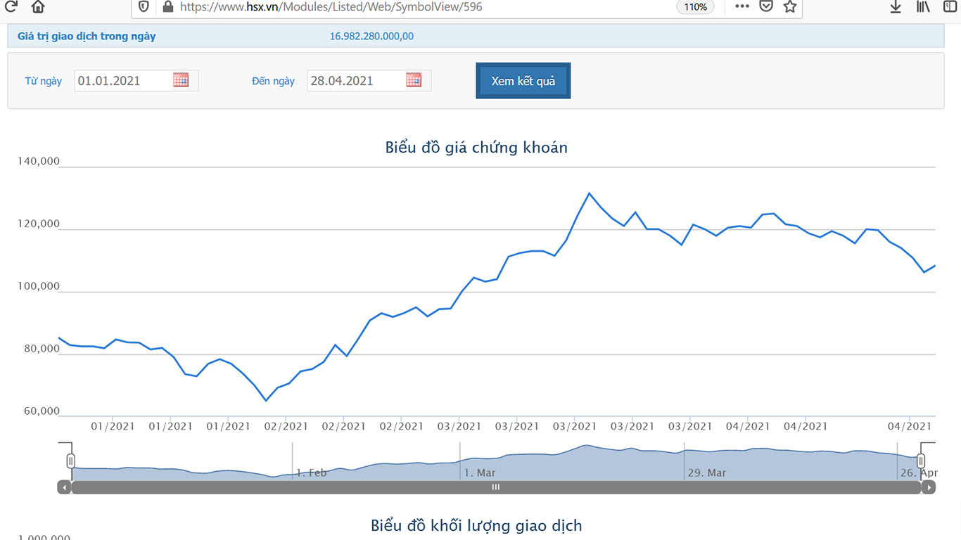 Sơ đồ giá cổ phiếu DGW từ đầu năm.