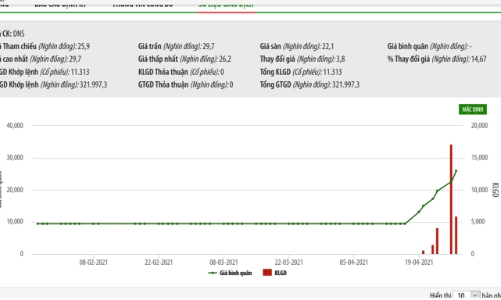 Quý 1/2021, Thép Đà Nẵng đạt 89% kế hoạch lợi nhuận năm