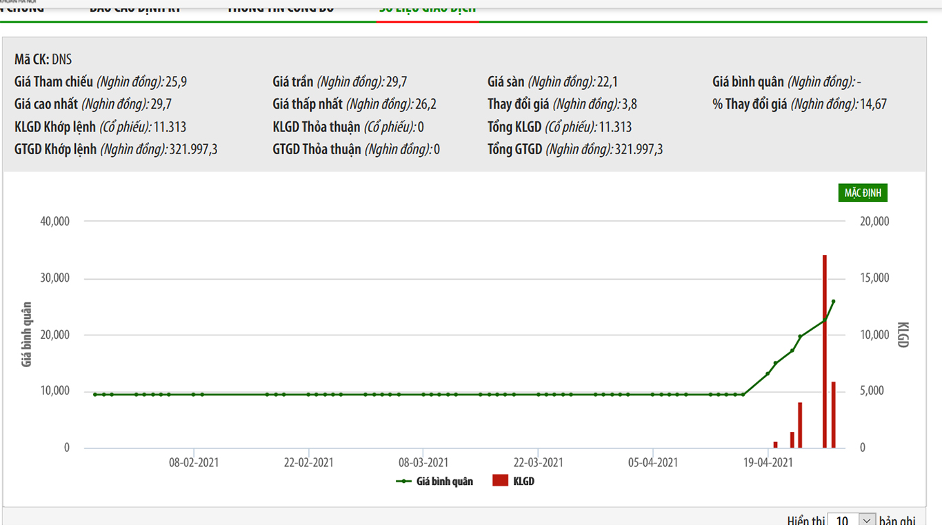 Sơ đồ giá cổ phiếu DNS từ đầu năm đến nay.