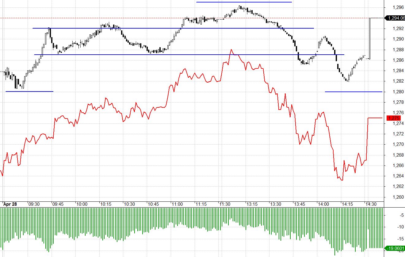 Thanh khoản F1 đang giảm nhanh, basis rất rộng.