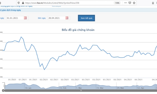 Lãi giảm, tổ chức liên quan đến Phó chủ tịch LHG muốn bán hết cổ phiếu