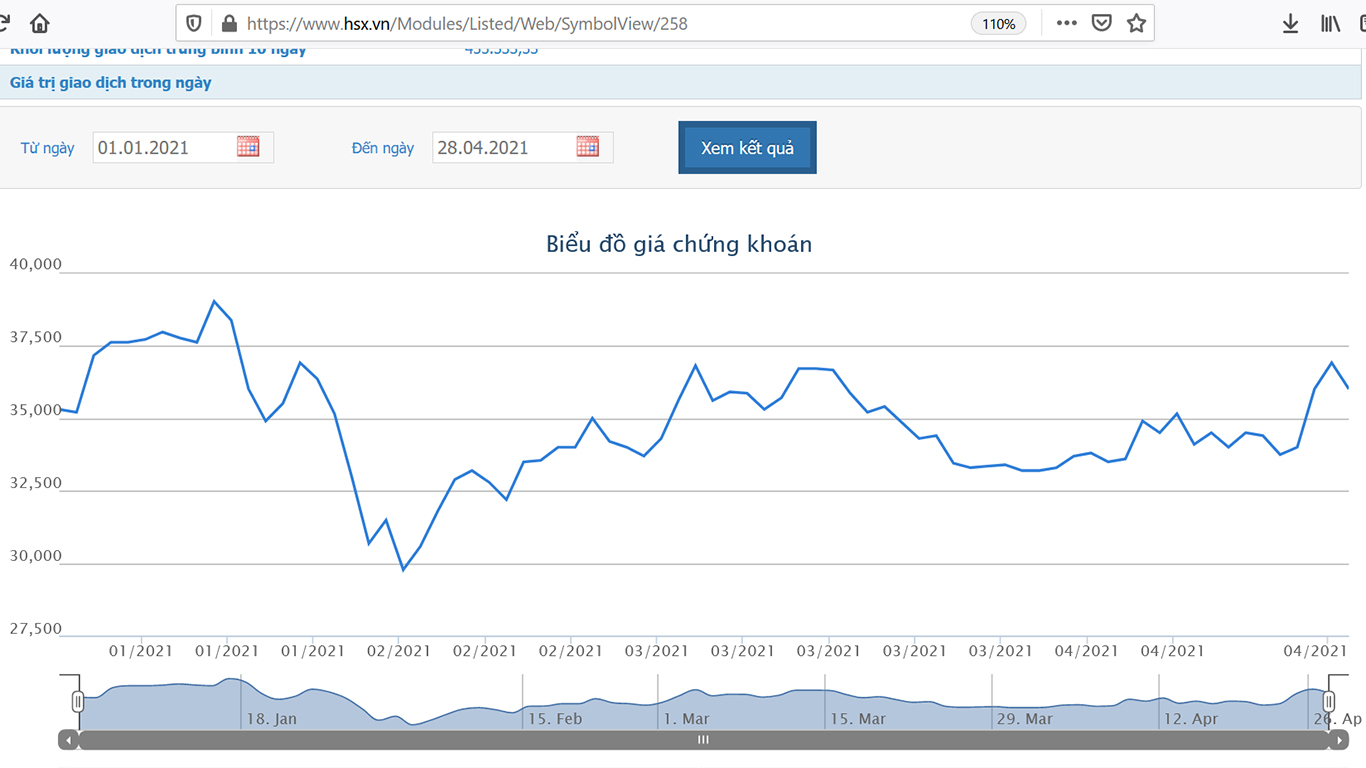 Sơ đồ giá cổ phiếu LHG từ đầu năm 2021.