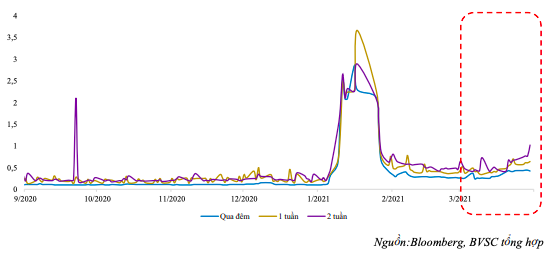 Diễn biến l&atilde;i suất tr&ecirc;n thị trường li&ecirc;n ng&acirc;n h&agrave;ng