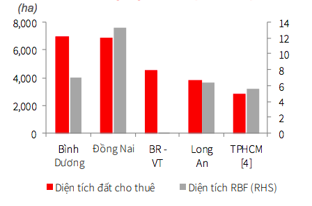 Tổng nguồn cung v&agrave; c&ocirc;ng suất thu&ecirc; tại miền Nam.