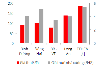 Gi&aacute; thu&ecirc; tại miền Nam.