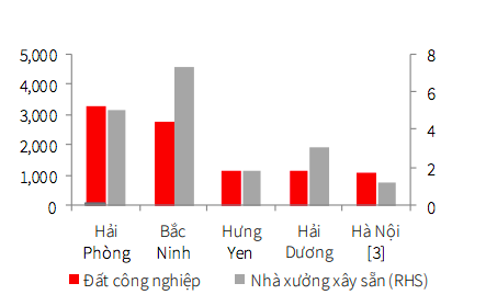 Tổng nguồn cung và công suất thuê  tại miền Bắc (ha).