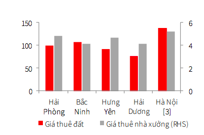 Gi&aacute; thu&ecirc; tại miền Bắc.