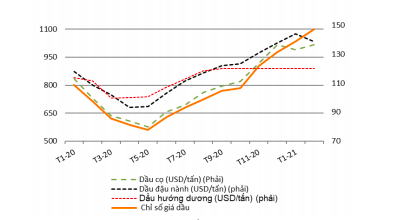 Diễn biến gi&aacute; dầu thời gian qua.