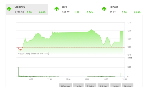 Dễ xuất hiện các nhịp tăng ngắn hạn cho từng cổ phiếu