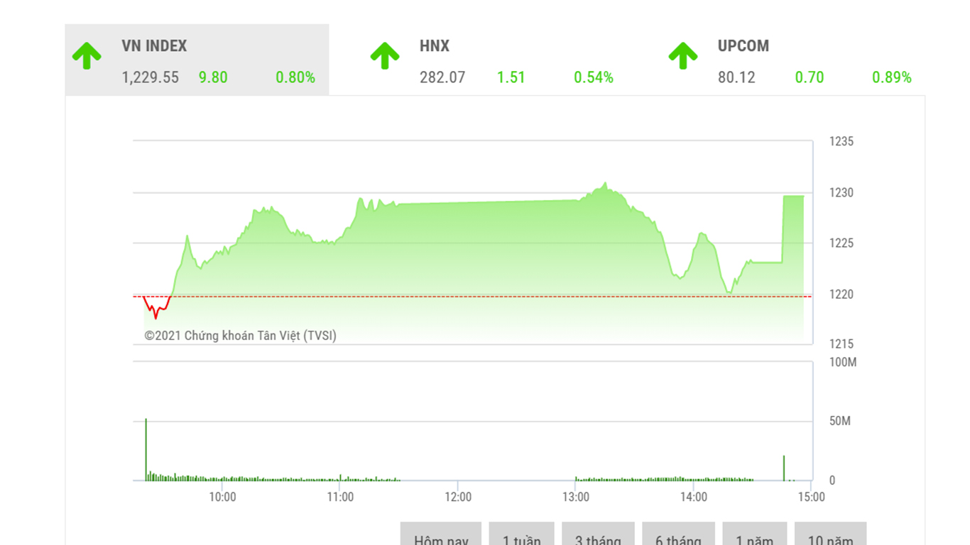 Theo đánh giá của BSC, VNIndex có thể dao động giằng co tại khu vực 1225-1230 vào phiên cuối cùng của tháng.