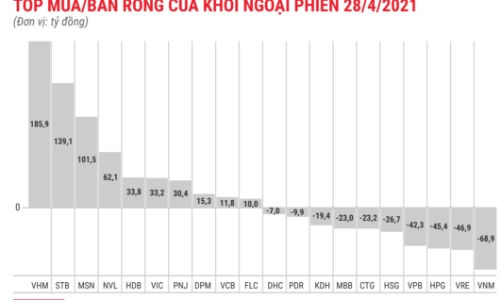 Khối ngoại có phiên mua ròng thứ 4 liên tiếp, gom mạnh blue-chips