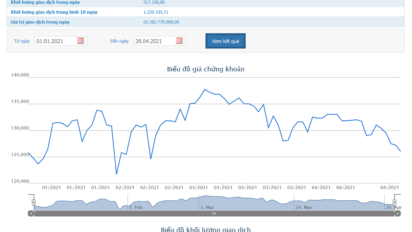 Sơ đồ giá cổ phiếu VJC từ đầu năm đến nay.