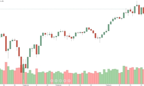 Blog chứng khoán: Nảy kỹ thuật ở cổ phiếu