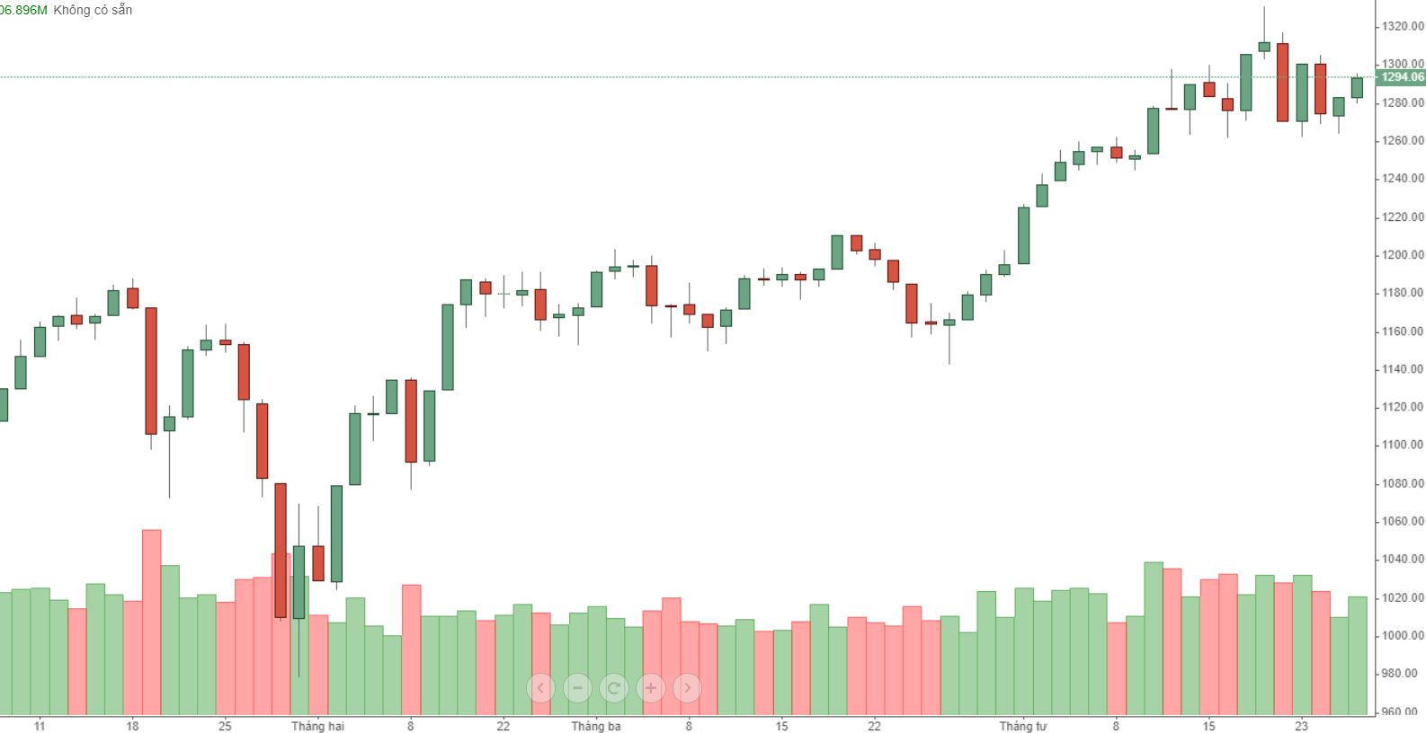 VN30-Index vẫn trong xu hướng dao động, bất chấp cổ phiếu đã sập sâu.