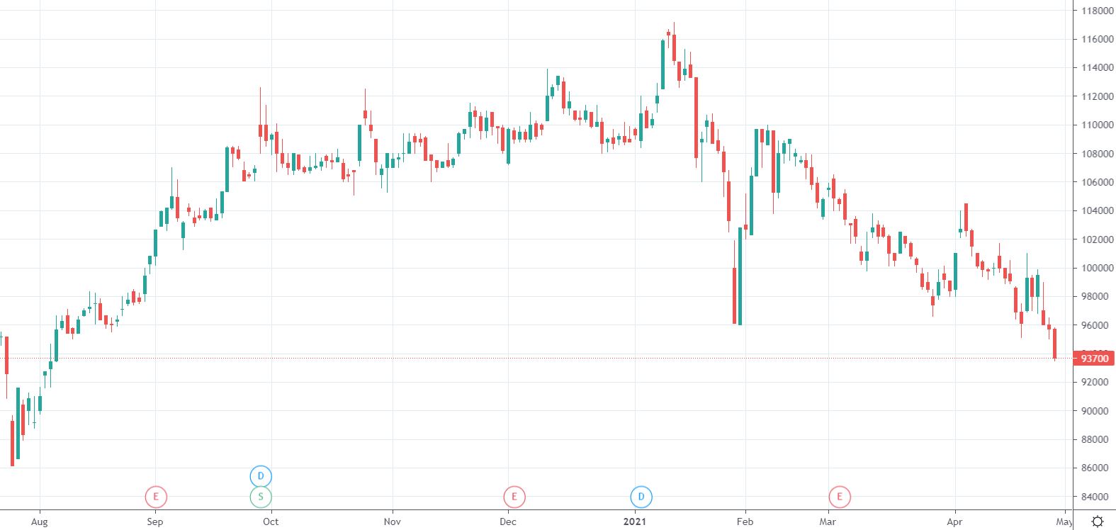 Cổ phiếu VNM đã phá đáy.