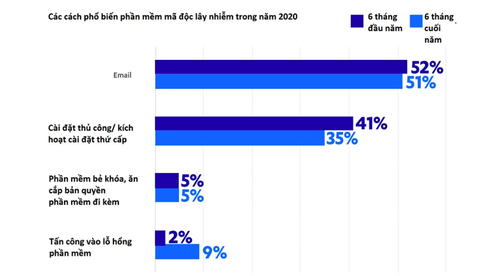 Các phương thức phổ biến phần mềm mã độc xâm nhập vào hệ thống theo báo cáo của F- Secure.