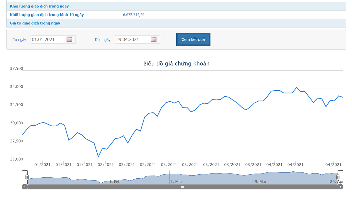 Sơ đồ giá cổ phiếu ACB từ đầu năm 2021.