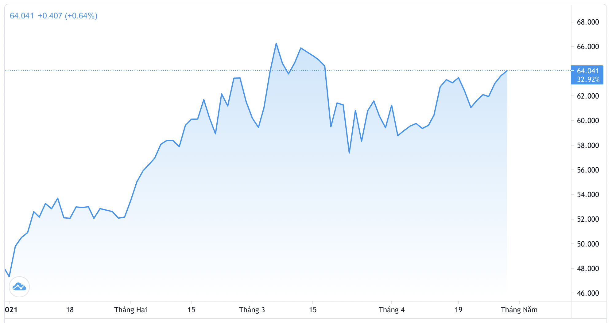 Diễn biến gi&aacute; dầu WTI tại New York từ đầu năm đến nay. Đơn vị: USD/th&ugrave;ng - Nguồn: Trading View.