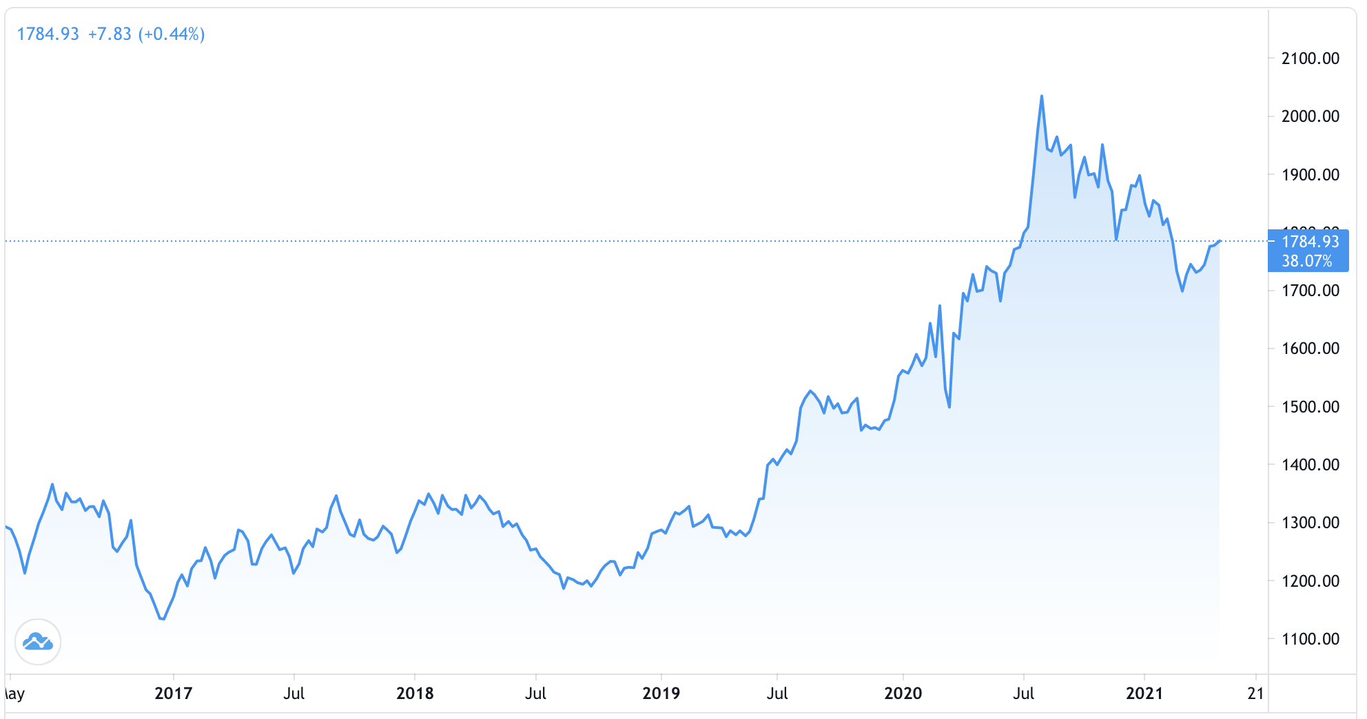 Diễn biến giá vàng thế giới 5 năm qua. Đơn vị: USD/oz - Nguồn: Trading View.