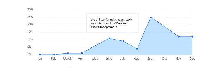 Lượt tấn c&ocirc;ng sử dụng h&agrave;m Excel tăng vọt trong năm 2021.