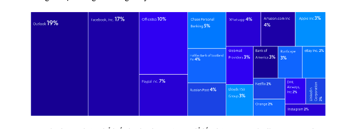 C&aacute;c thương hiệu phổ biến hacker hay giả mạo để lấy th&ocirc;ng tin người d&ugrave;ng qua email