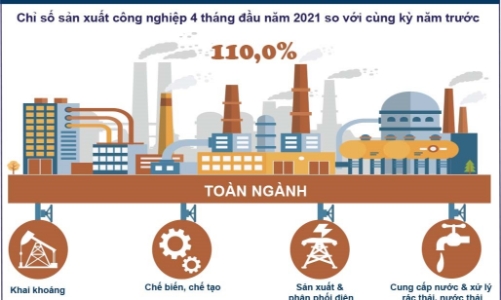Sản xuất công nghiệp 4 tháng đầu năm tăng 10%