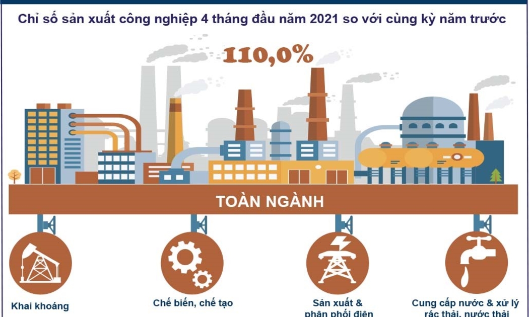 Sản xuất công nghiệp 4 tháng đầu năm 2021
