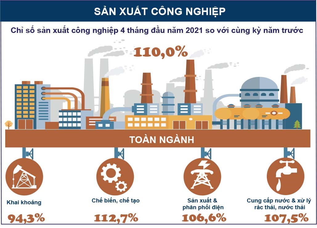 Sản xuất công nghiệp 4 tháng đầu năm 2021