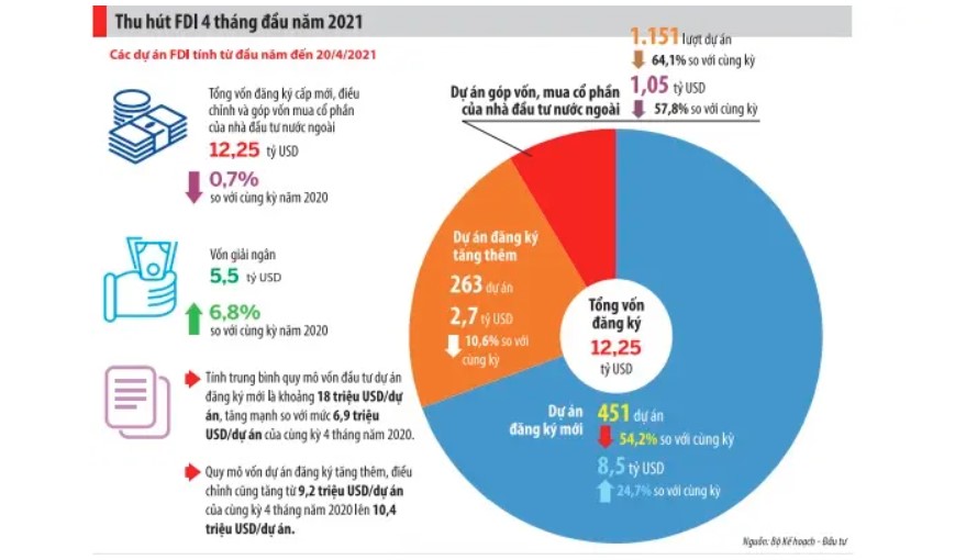 Cơ cấu vốn FDI 4 tháng đầu năm 2021.