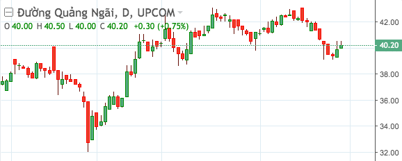 Diễn biến cổ phiếu Đường Quảng Ng&atilde;i.