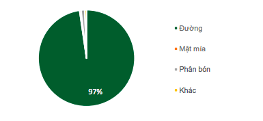 Cơ cấu doanh thu của SBT.