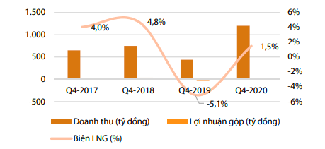 Kết quả kinh doanh mảng gạo của LTG.