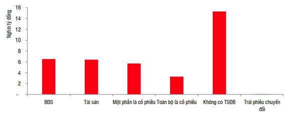 Lượng tr&aacute;i phiếu ph&aacute;t h&agrave;nh trong qu&yacute; 1/2021 ph&acirc;n theo t&agrave;i sản đảm bảo.