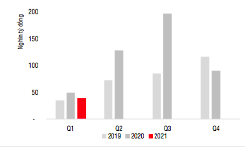 Trái phiếu phát hành giảm mạnh nhưng rủi ro leo thang