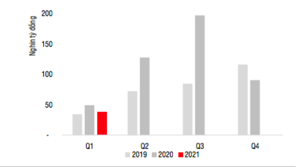 Trái phiếu phát hành giảm mạnh nhưng rủi ro leo thang
