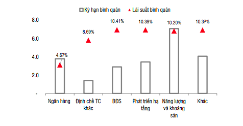 Lãi suất trái phiếu bất động sản tiếp tục tăng cao.
