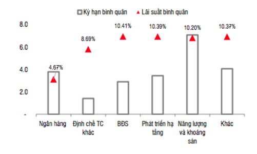 Kiểm soát chặt tín dụng rủi ro, nhu cầu phát hành trái phiếu quý 2 sẽ còn nóng