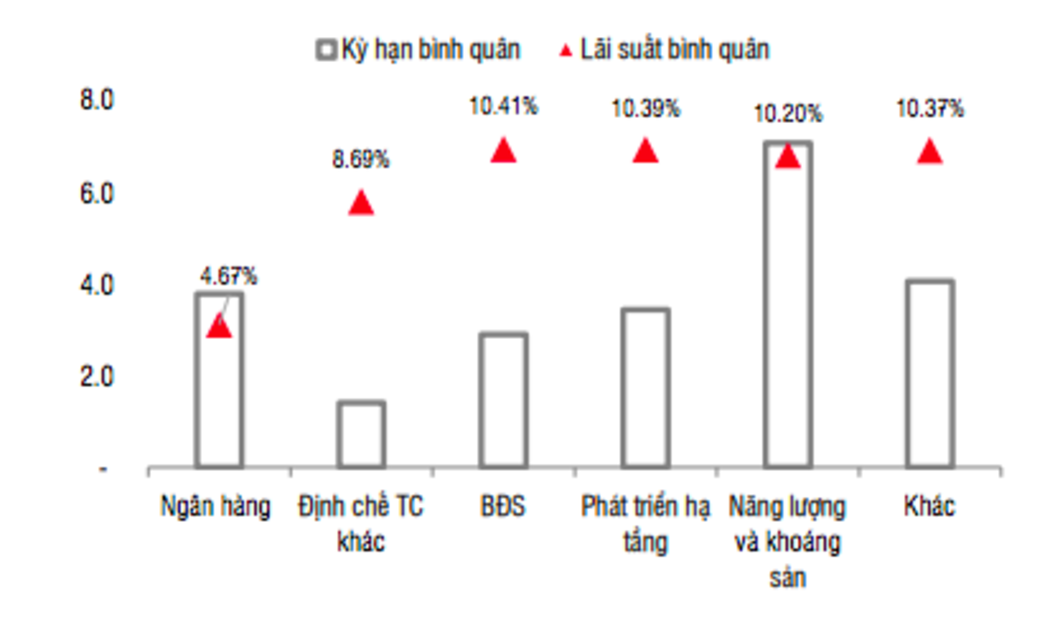 Lãi suất trái phiếu bất động sản tiếp tục tăng cao.