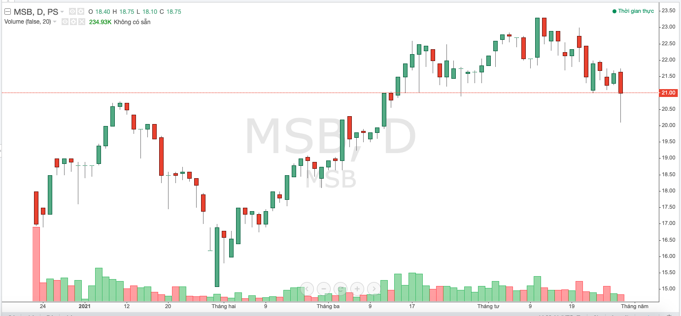Diễn biến cổ phiếu MSB trong thời gian vừa qua