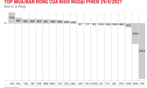 Khối ngoại xả ròng VPB hơn 579 tỷ đồng